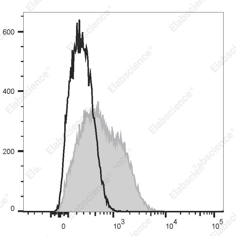 PerCP/Cyanine 5.5 Anti-Human/Monkey CD95/Fas Antibody[DX2] - 1