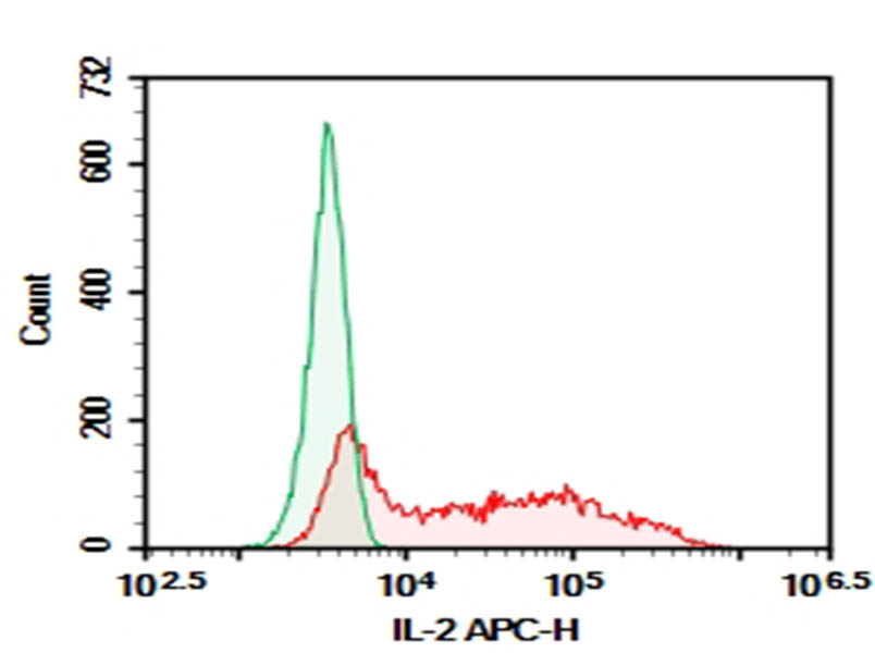Purified Anti-Mouse IL-2 Antibody[JES6-1A12]-searchlist-1