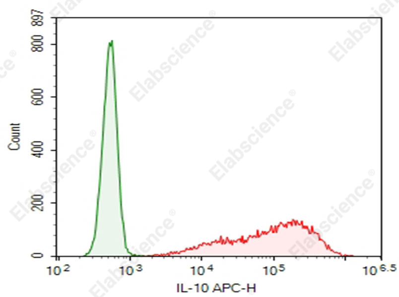 Purified Anti-Human IL-10 Antibody[1H8] - 1