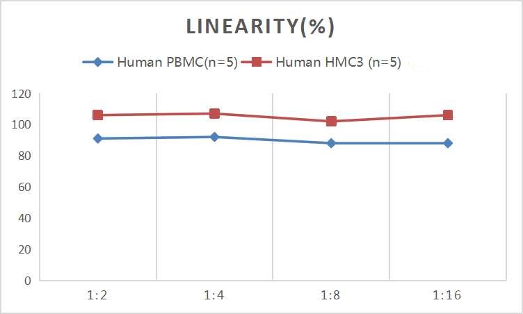 CellaQuant™ Human IL-8 (Interleukin 8) ELISA Kit - small - 4