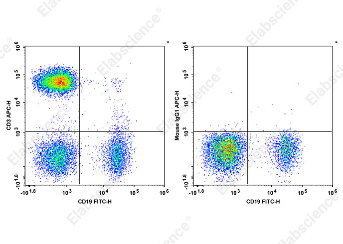 APC Anti-Human CD3 Antibody[HIT3b]-1
