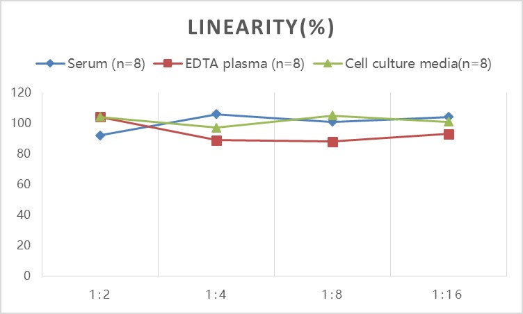 High Sensitivity Rat TNF-α(Tumor Necrosis Factor Alpha) ELISA Kit-产品推荐-9