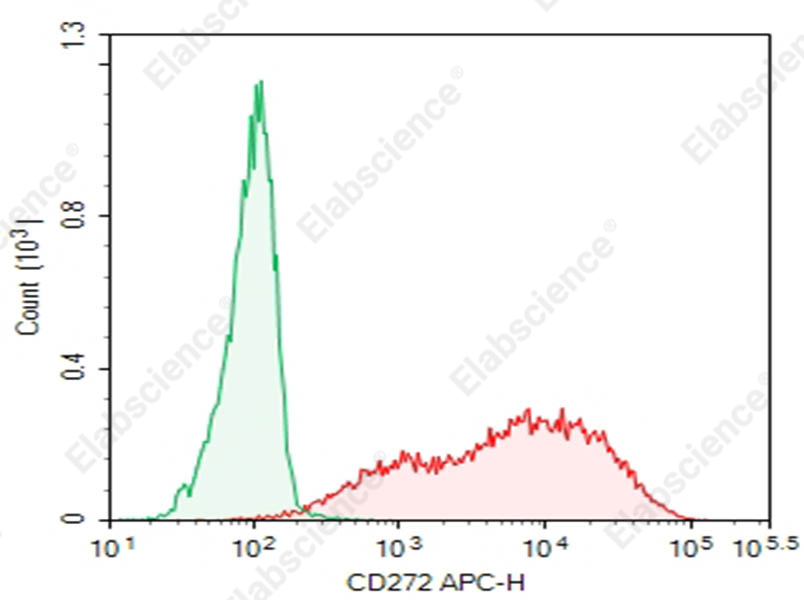 Purified Anti-Human CD272 Antibody[6F7] - 1