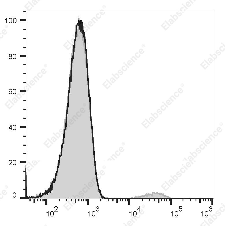 APC Anti-Human CD22 Antibody[RFB 4] - 1
