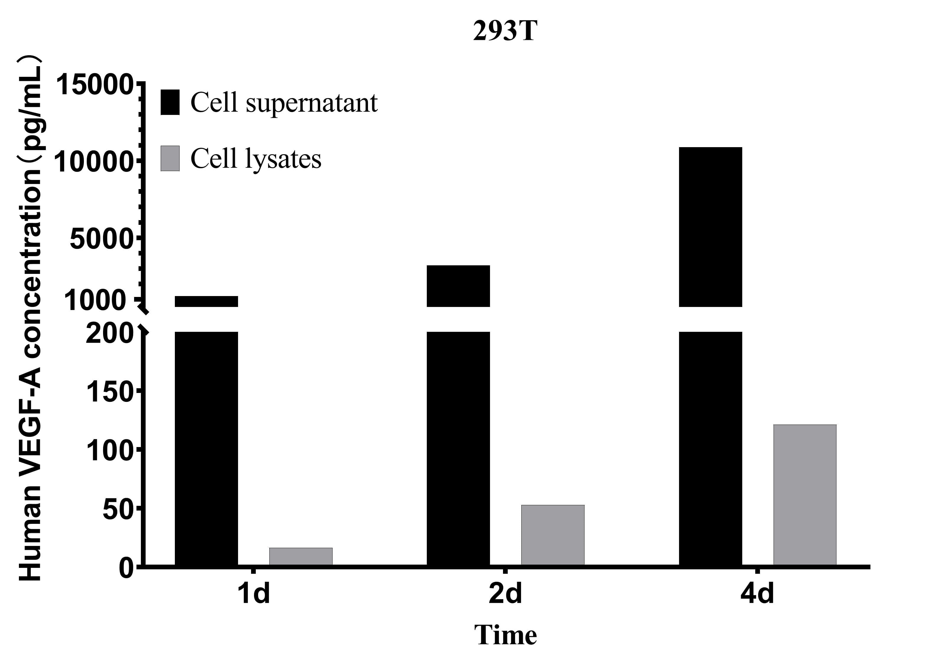 CellaQuant™ Human VEGF-A (Vascular Endothelial Cell Growth Factor A) ELISA Kit - 3