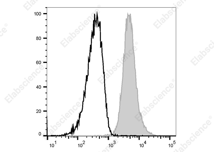 Staining of Rat bone marrow cells with APC Anti-Rat CD172a Antibody[OX-41] (left) or APC Mouse IgG2a Isotype Control (right). Cells in the Granulocytes gate were used for analysis.