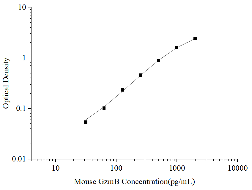 Standard curve