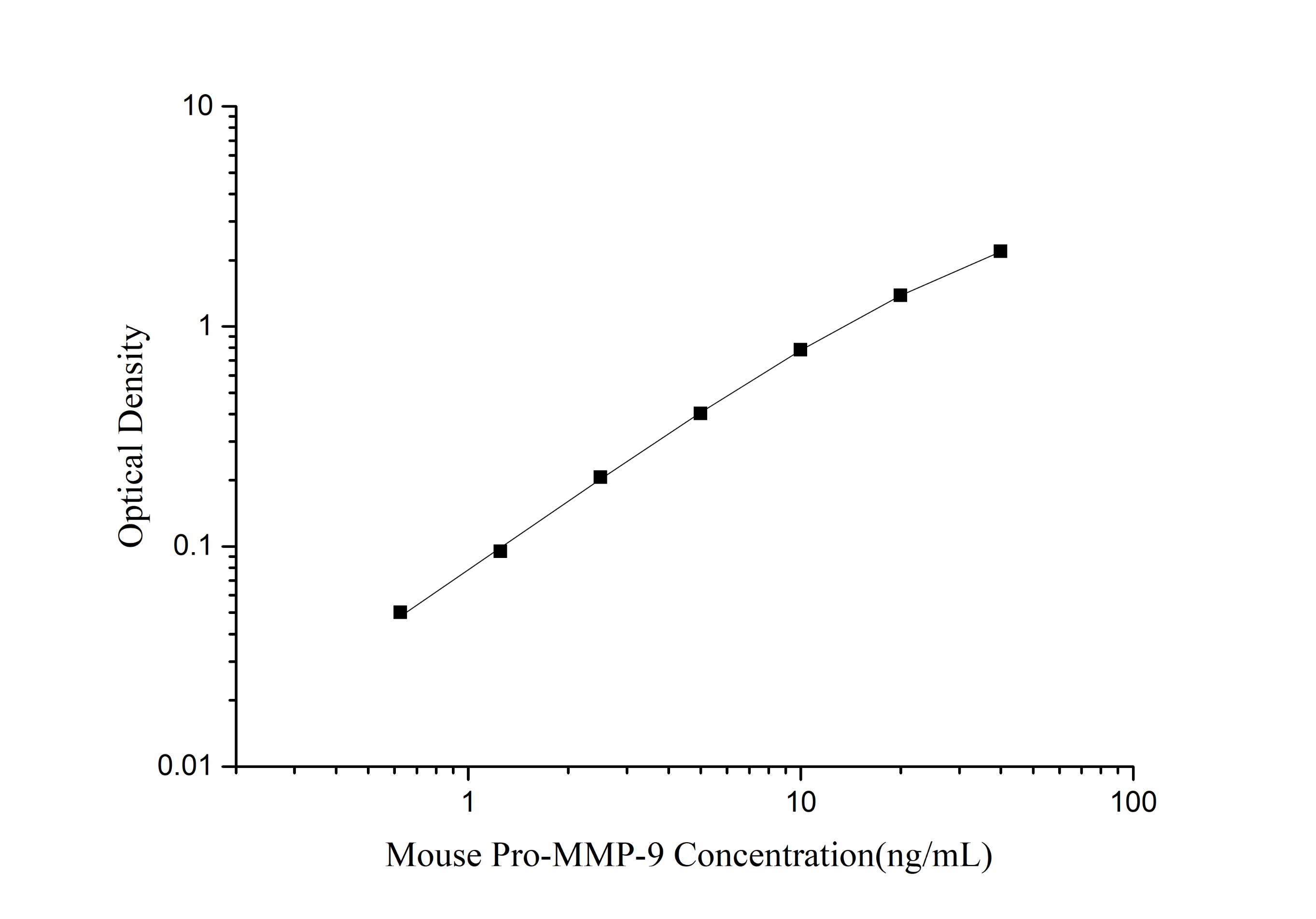 Mini Sample Mouse Pro-MMP-9 ( Pro-Matrix Metalloproteinase-9 ) ELISA Kit-1