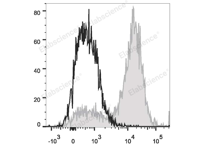 Mouse abdominal macrophages elicited by starch broth are stained with PerCP/Cyanine5.5 Anti-Mouse CD14 Antibody (filled gray histogram). Unstained macrophages (blank black histogram) are used as control.