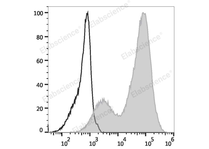 C57BL/6 murine abdominal macrophages elicited by starch broth are stained with Elab Fluor® Violet 450 Anti-Mouse CD107a Antibody (filled gray histogram) or Elab Fluor® Violet 450 Rat IgG2a,κ Isotype Control (empty black histogram).