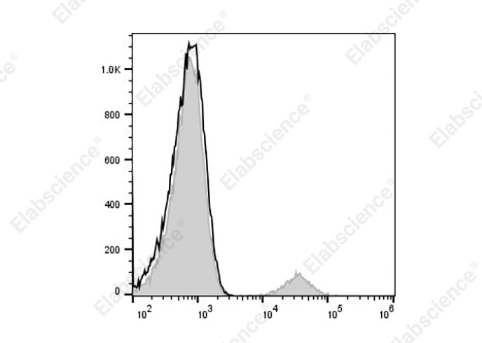 Purified Anti-Human CD45 Antibody[QA17A19]-产品推荐-4