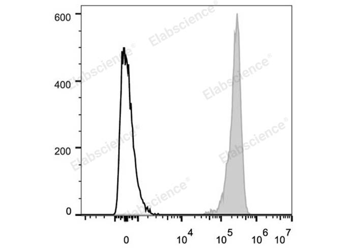 Human peripheral blood lymphocytes are stained with Elab Fluor® 647 Anti-Human CD47 Antibody (filled gray histogram). Unstained lymphocytes (empty black histogram) are used as control.