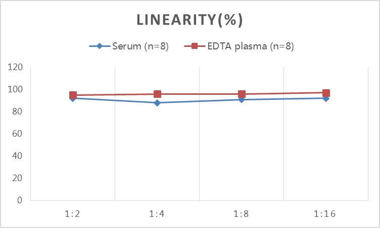 Human TNF-α(Tumor Necrosis Factor Alpha) ELISA Kit-产品推荐-4