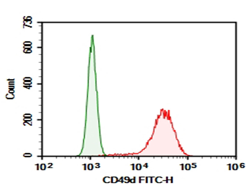 Purified Anti-Human CD49d Antibody[HP1/2]-1