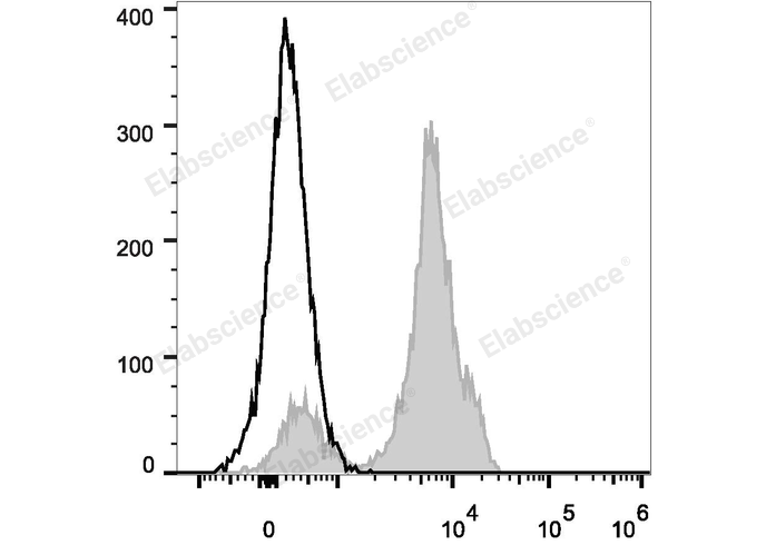 AF/LE Purified Anti-Human CD200R1 Antibody[OX-108]-产品推荐-1