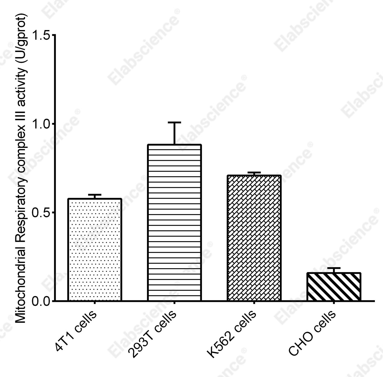 Cell Mitochondrial Complex Ⅲ (Coenzyme Q-Cytochrome C Reductase) Activity Assay Kit - 1