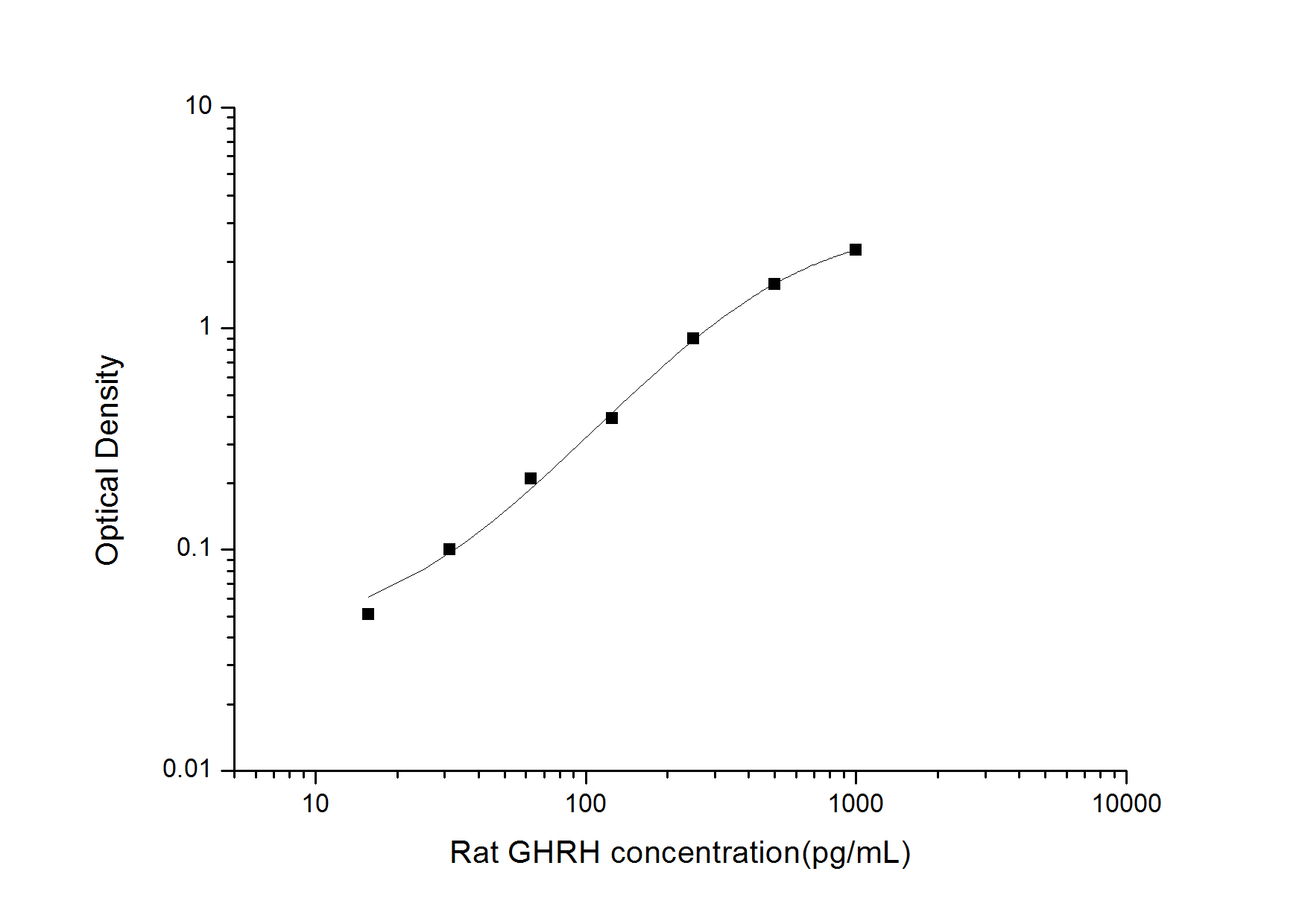 Rat GHRH(Growth Hormone Releasing Hormone) ELISA Kit