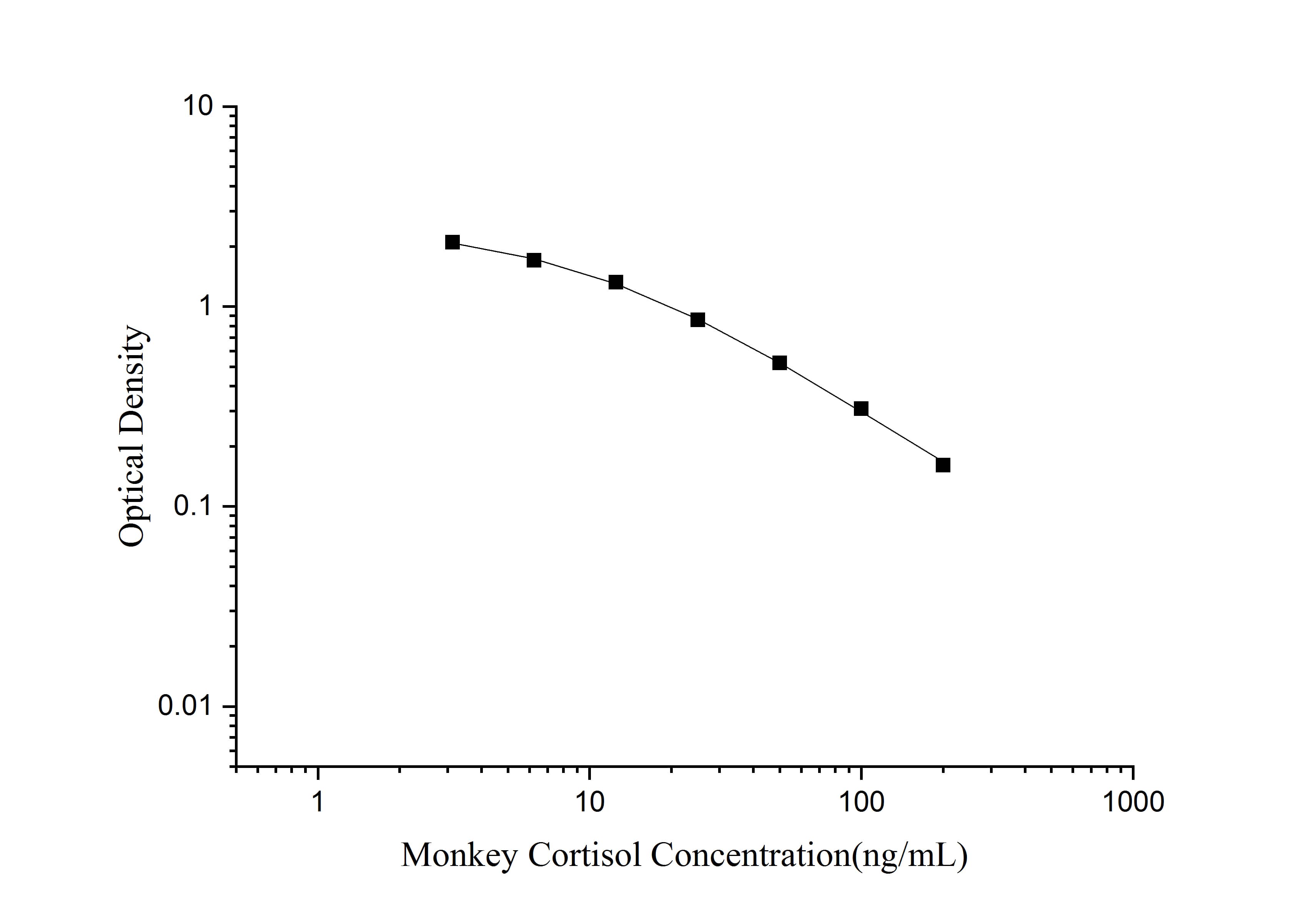 Standard curve