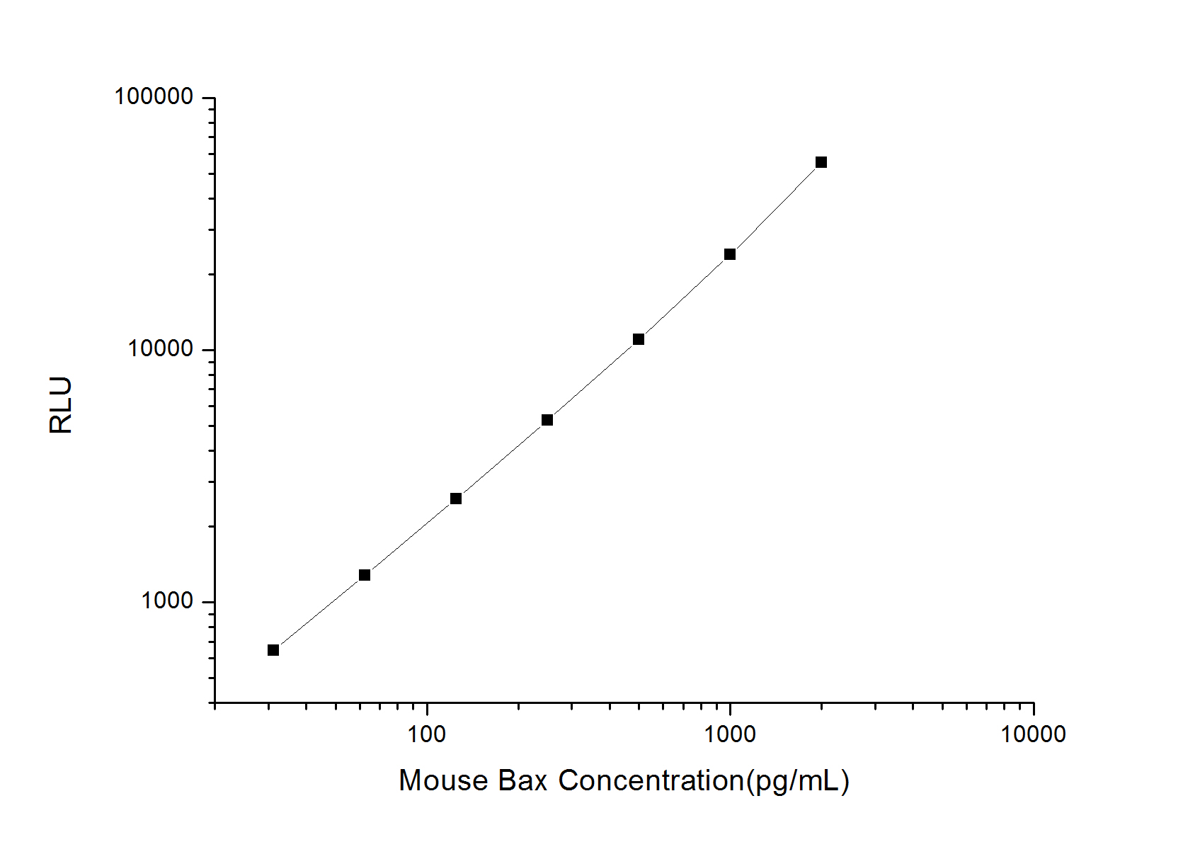 Mouse Bax (Bcl-2 Associated X Protein) CLIA Kit
