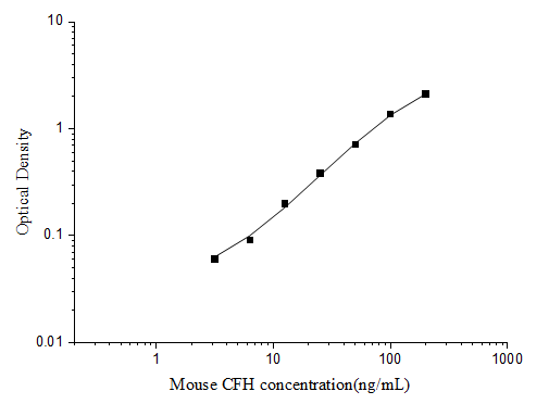 Standard curve