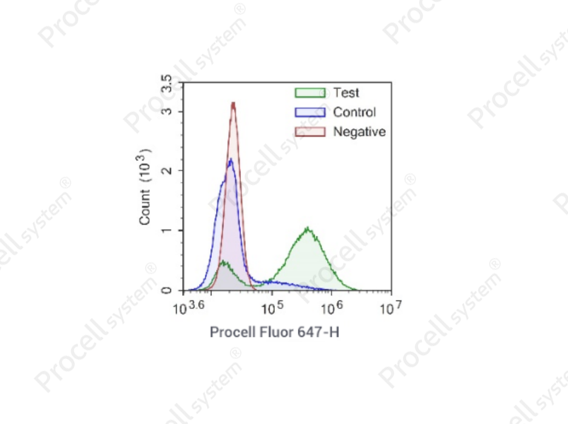One-step TUNEL Flow Cytometry Apoptosis Kit (Red, Procell Fluor 647)