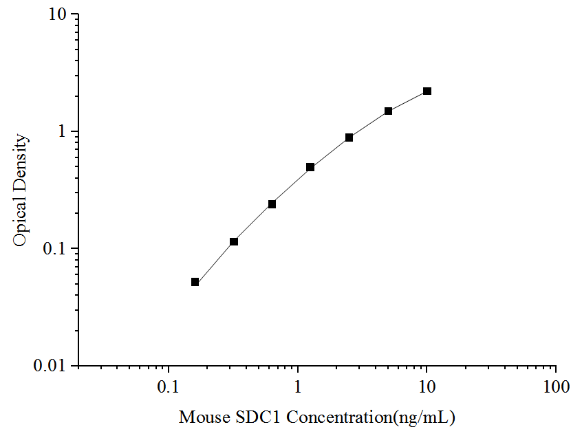 Mouse SDC1(Syndecan 1) ELISA Kit