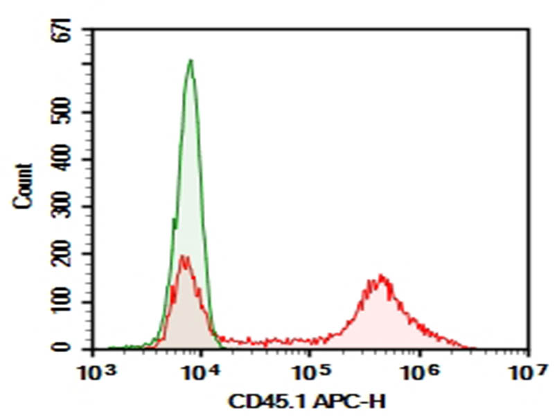 Purified Anti-Mouse CD45.1 Antibody[A20]-searchlist-1