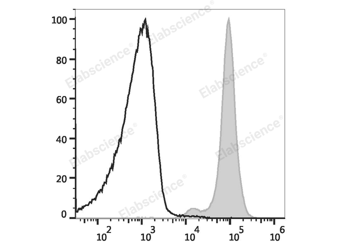 C57BL/6 murine splenocytes are stained with PE/Cyanine5 Anti-Mouse CD45.2 Antibody (filled gray histogram) or PE/Cyanine5 Mouse IgG2a, κ Isotype Control (empty black histogram).