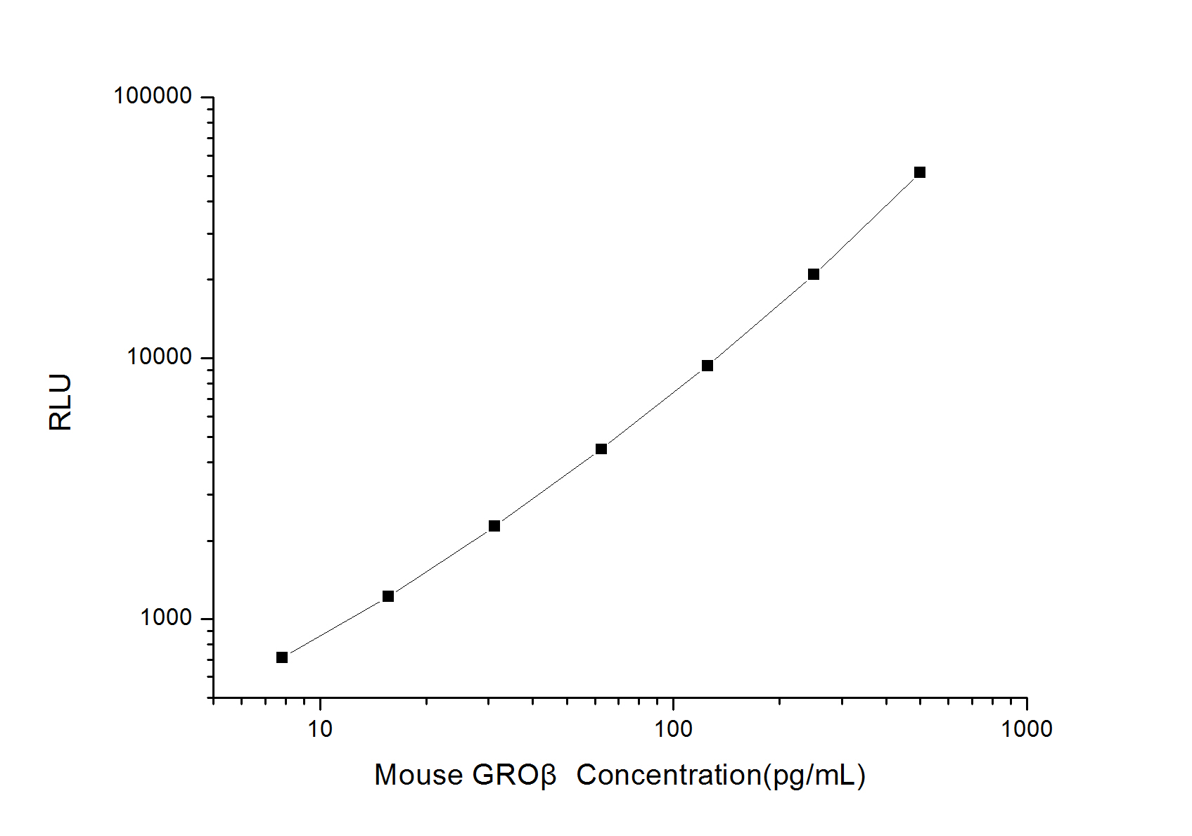 Mouse GRObeta (Growth Regulated Oncogene Beta) CLIA Kit