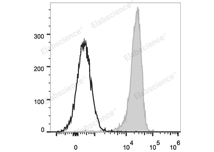 Human peripheral blood lymphocytes are stained with PerCP/Cyanine5.5 Anti-Human CD48 Antibody (filled gray histogram). Unstained lymphocytes (empty black histogram) are used as control.