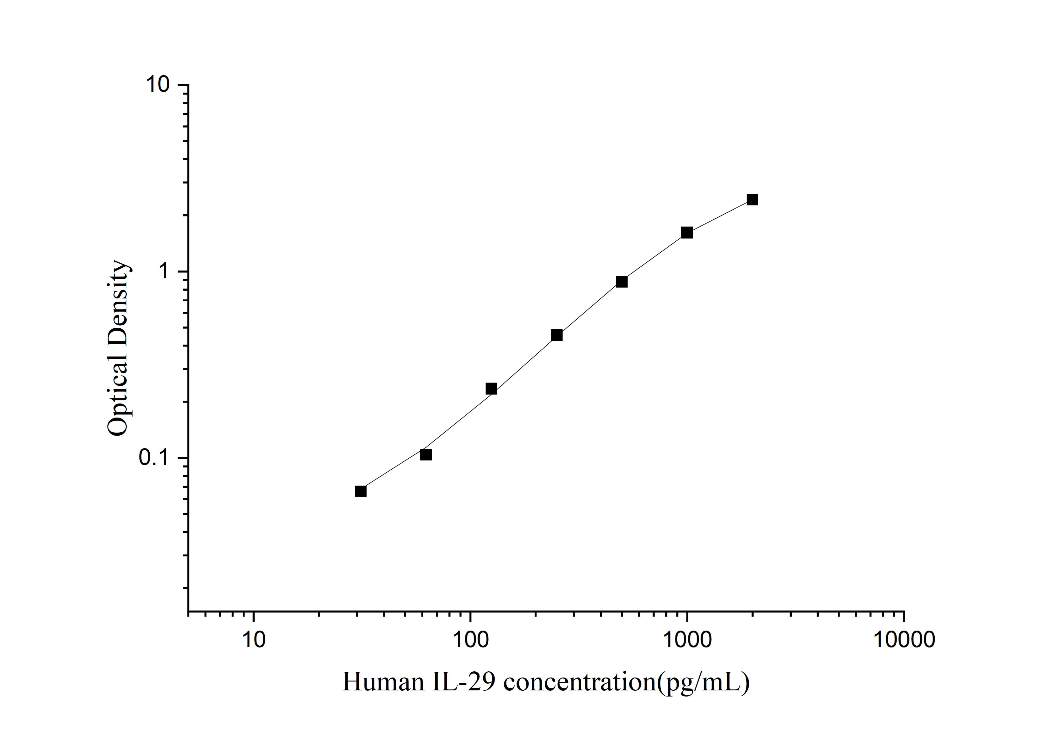 Standard curve