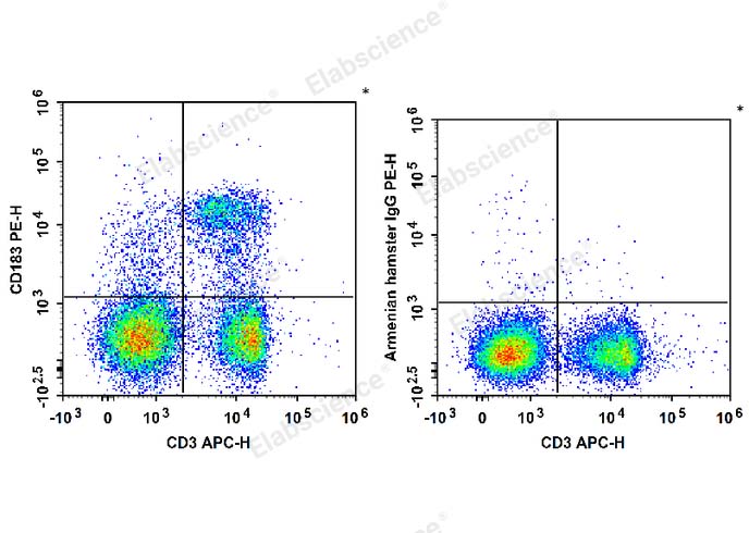 PE Anti-Mouse CD183/CXCR3 Antibody[CXCR3-173]-1