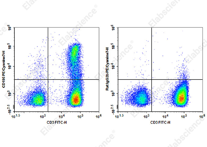 PE/Cyanine7 Anti-Human CD195/CCR5 Antibody[HEK/1/85a]-1