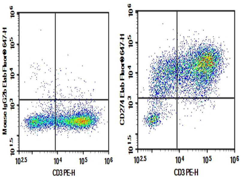 Elab Fluor® 488 Rat IgG1, κ Isotype Control[HRPN]-产品推荐-1