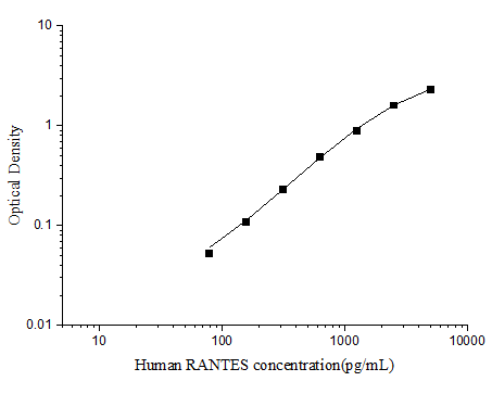 Standard curve