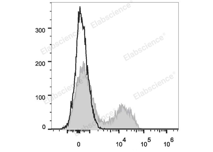 C57BL/6 murine splenocytes are stained with PE/Cyanine7 Anti-Mouse CD5 Antibody (filled gray histogram). Unstained splenocytes (empty black histogram) are used as control.