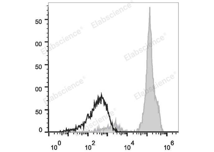 Human peripheral blood lymphocytes are stained with APC Anti-Human CD2 Antibody (filled gray histogram). Unstained lymphocytes (empty black histogram) are used as control.