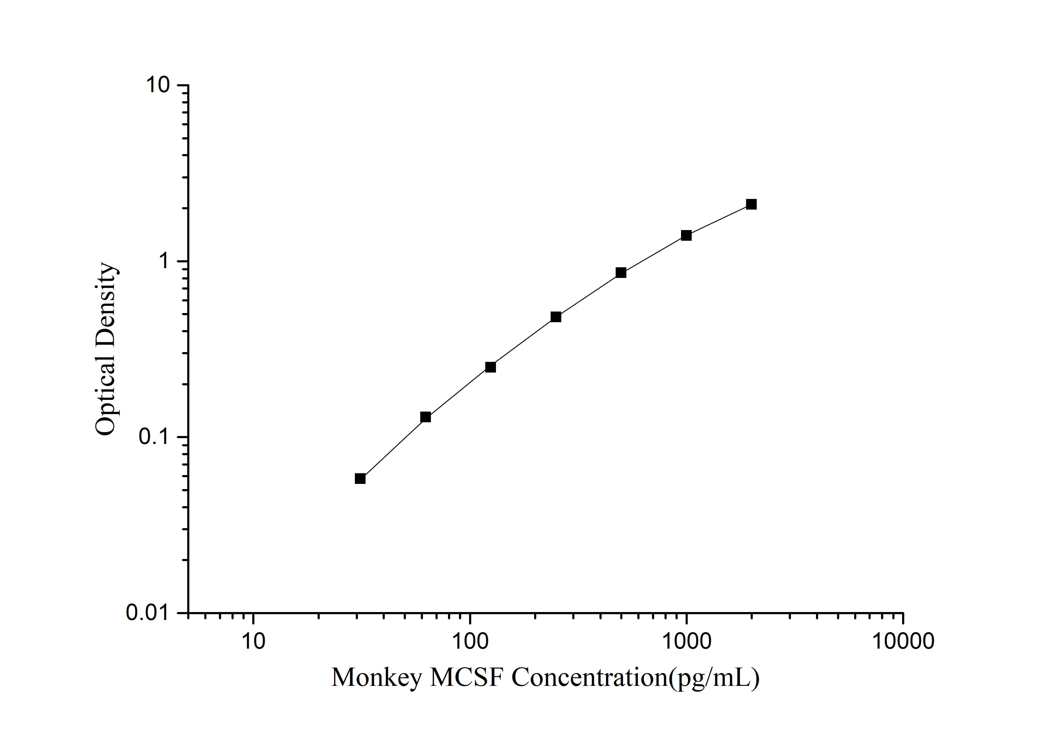 Monkey MCSF (Macrophage Colony Stimulating Factor 1) ELISA Kit