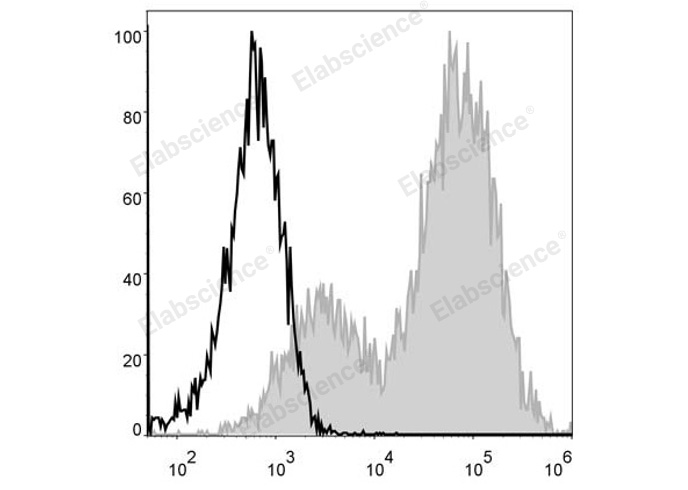 PE/Cyanine5 Anti-Mouse MHC II (I-A/I-E) Antibody[M5/114]-1