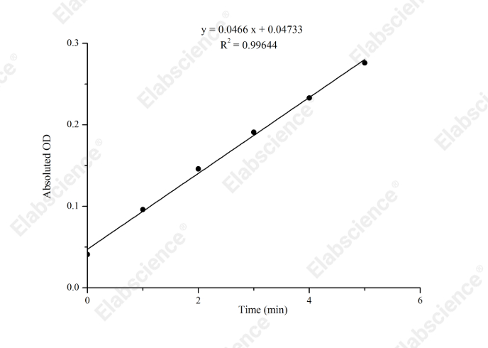 Glutathione-S-Transferase (GST) Activity Assay Kit - 1