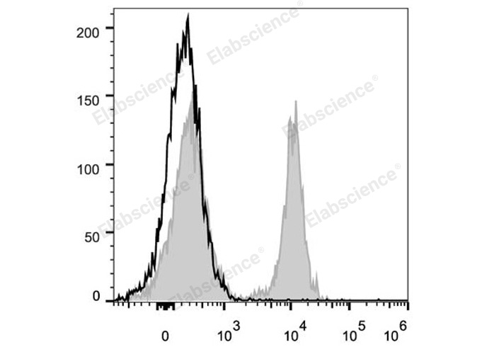 C57BL/6 murine splenocytes are stained with PerCP/Cyanine5.5 Anti-Mouse CD19 Antibody (filled gray histogram). Unstained splenocytes (empty black histogram) are used as control.