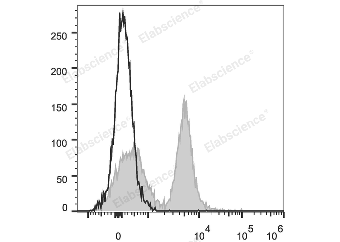 C57BL/6 murine splenocytes are stained with PE/Cyanine5.5 Anti-Mouse CD45R/B220 Antibody (filled gray histogram). Unstained splenocytes (empty black histogram) are used as control.