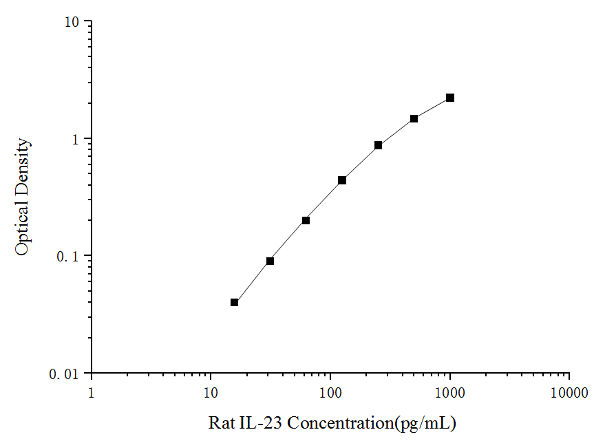 Standard curve