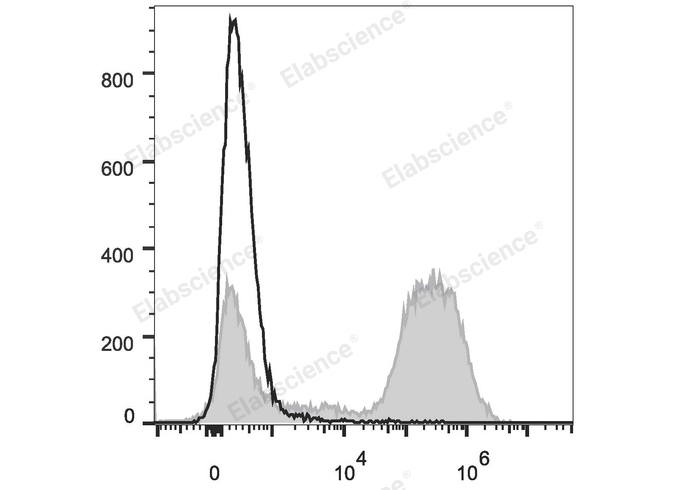 C57BL/6 murine splenocytes are stained with PE/Cyanine7 Anti-Mouse CD90.2 Antibody (filled gray histogram) or Rat IgG2b Isotype Control PE/Cyanine7 (empty black histogram).