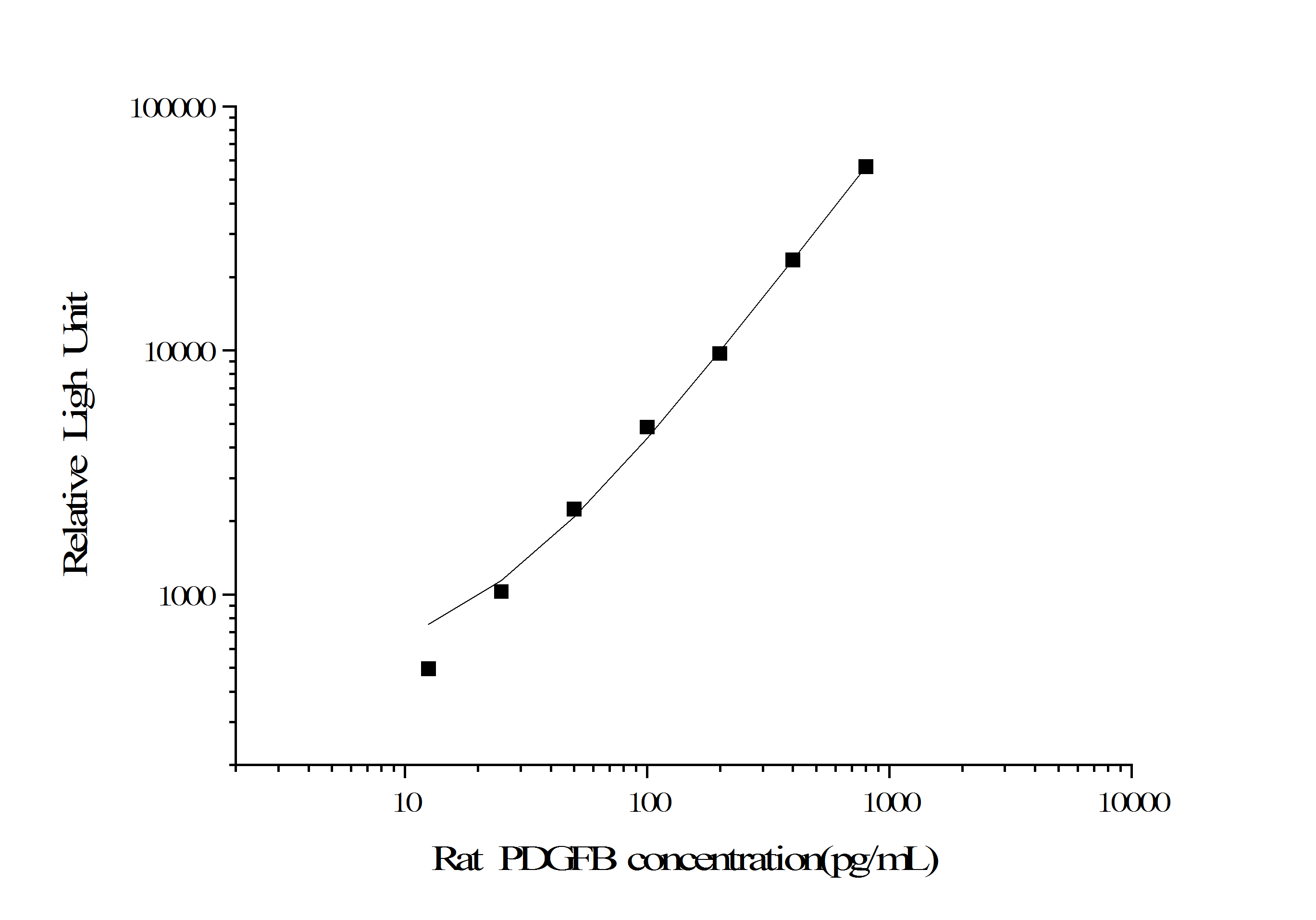 Rat PDGFB (Platelet Derived Growth Factor Subunit B) CLIA Kit