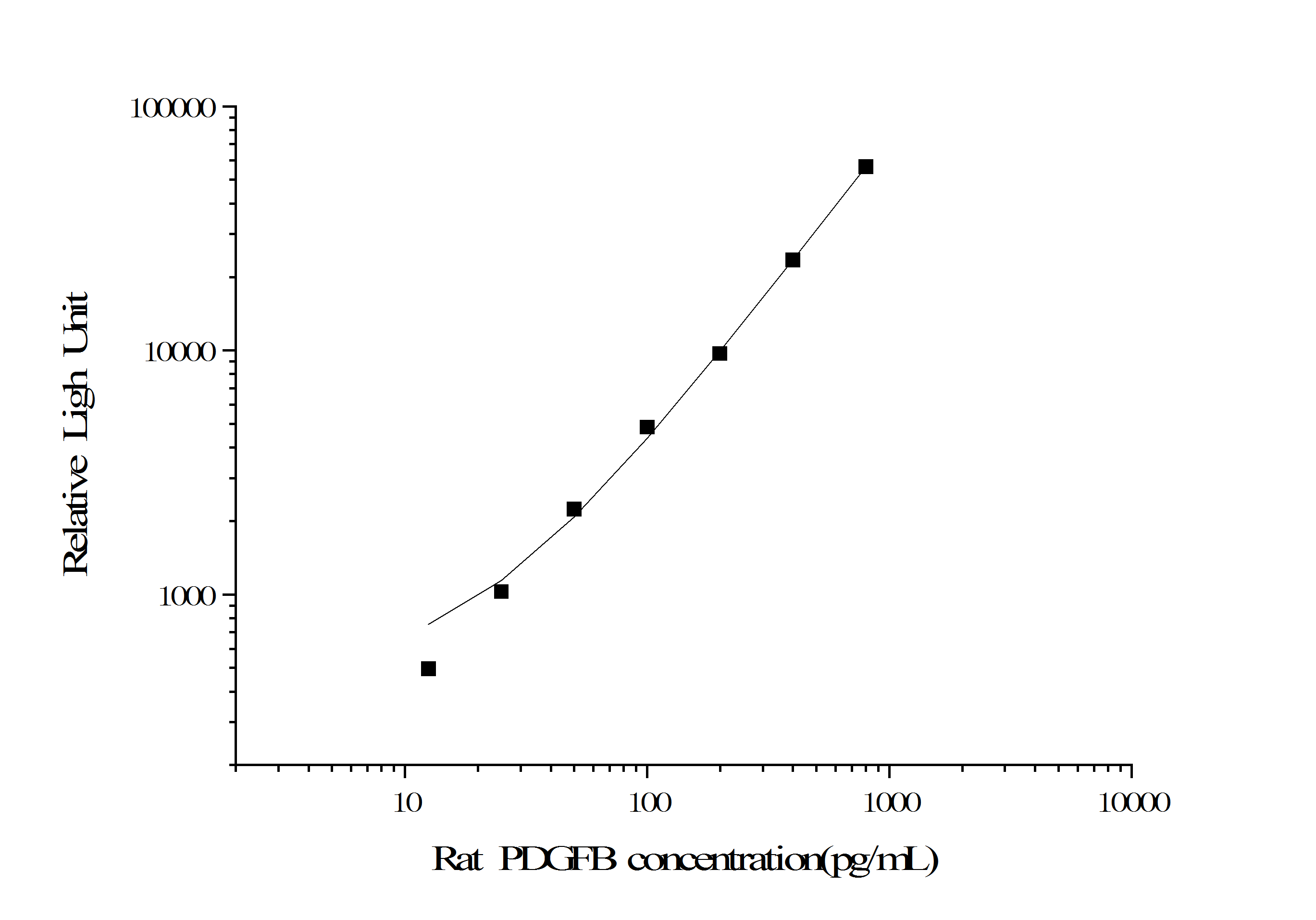 Standard curve