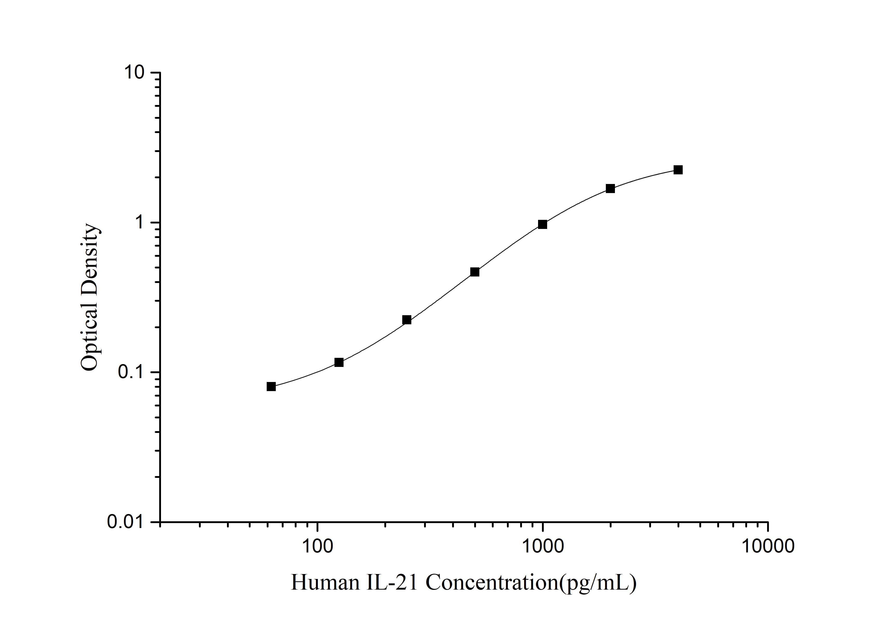 Standard curve