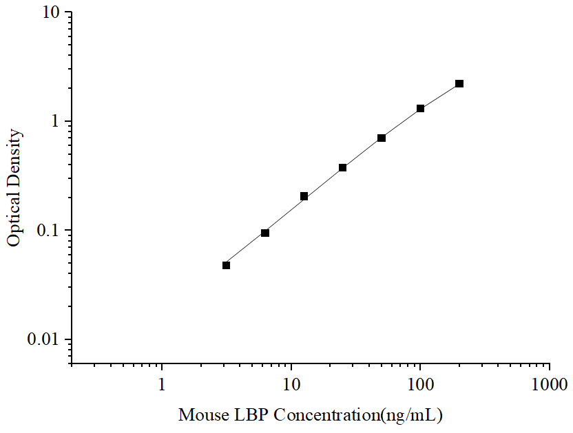 Standard curve