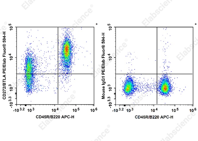 PE/Elab Fluor<sup>®</sup>594 Anti-Mouse CD272/BTLA Antibody[PJ196] - 1