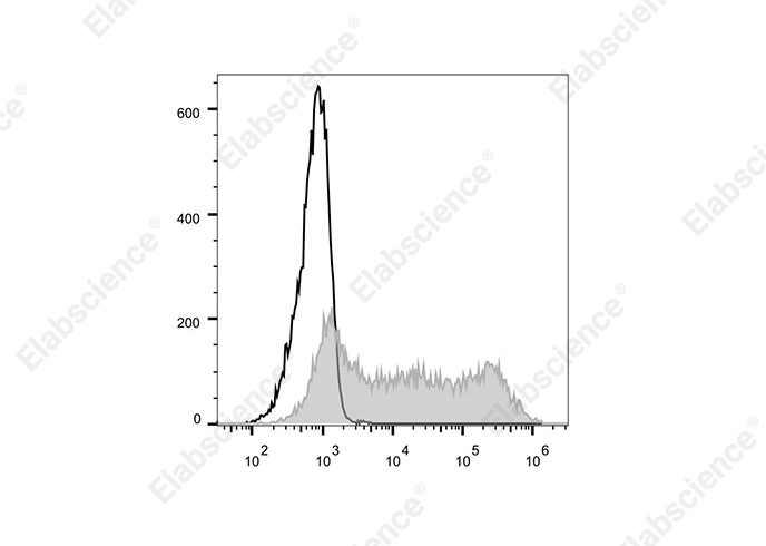 AF/LE Purified Anti-Human CD4 Antibody[RPA-T4]-产品推荐-1